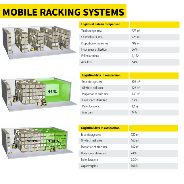 SSI Schaefer Mobile Pallet Racking