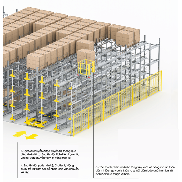 Orbiter cho ngành công nghiệp thực phẩm, đồ uống